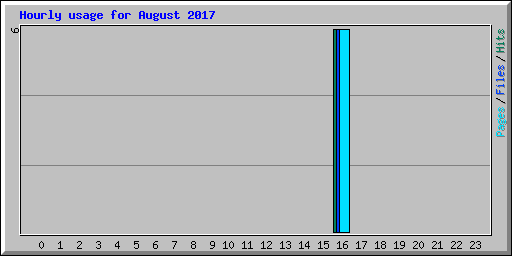 Hourly usage for August 2017